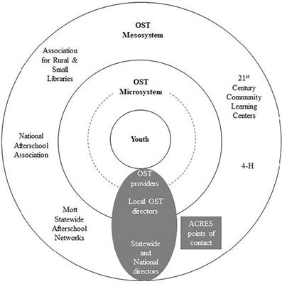 Sustainability, Spread, and Shift: Developing a Professional Learning Program for Out-of-School Educators With Scale-Up in Mind